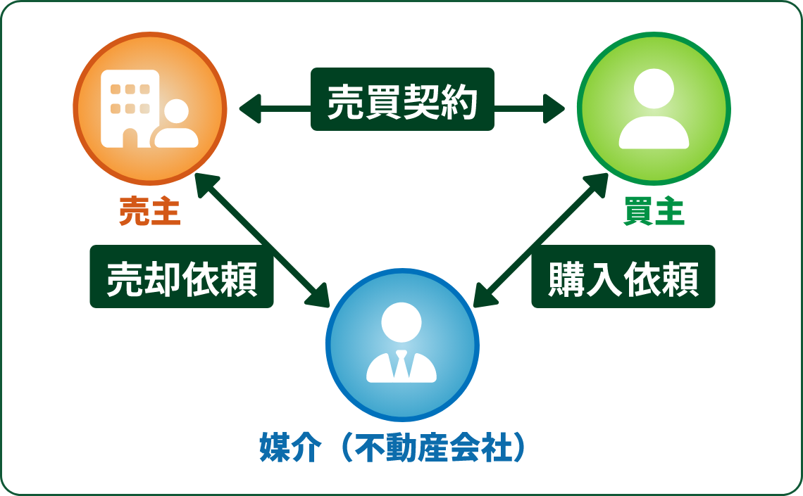 不動産媒介のフロー図