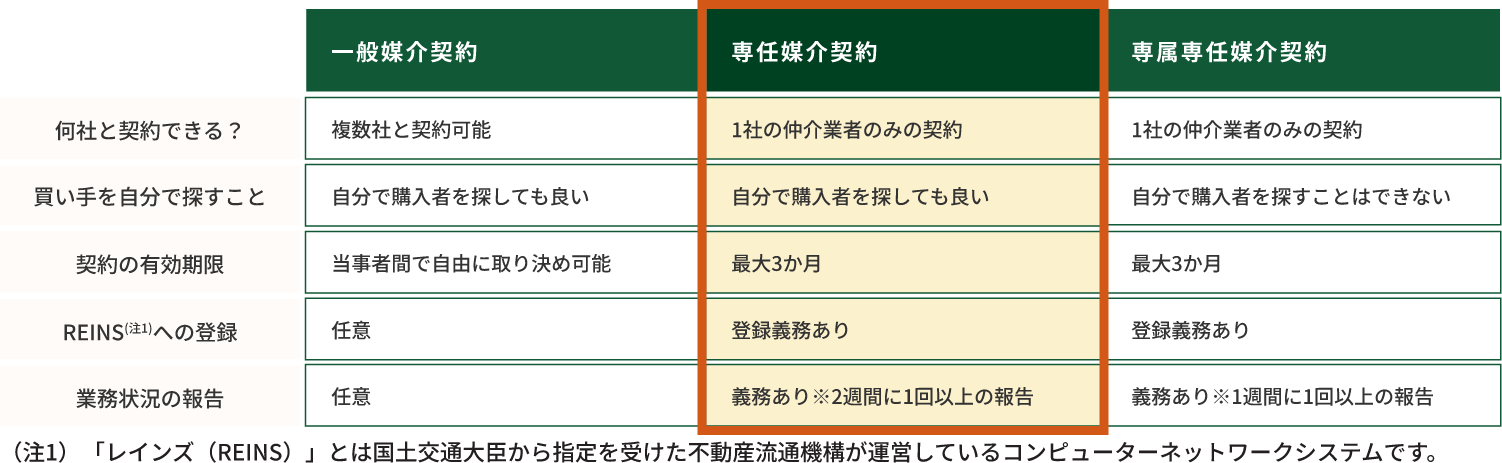 専属専任媒介契約をおすすめする表
